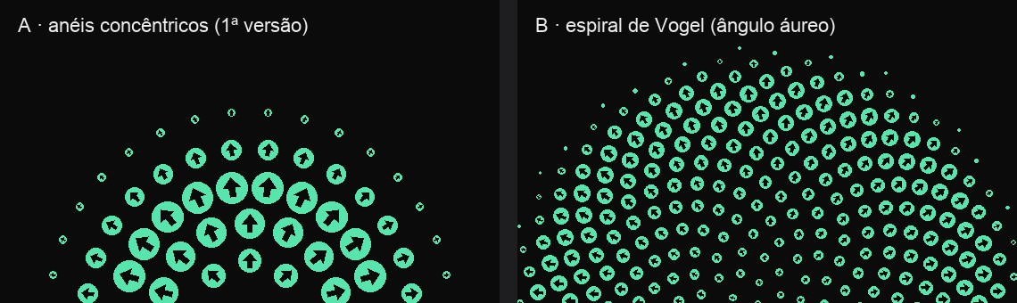 À esquerda, cinco anéis com menos moedas; à direita, uma reconstrução mais densa usando o modelo de Vogel
